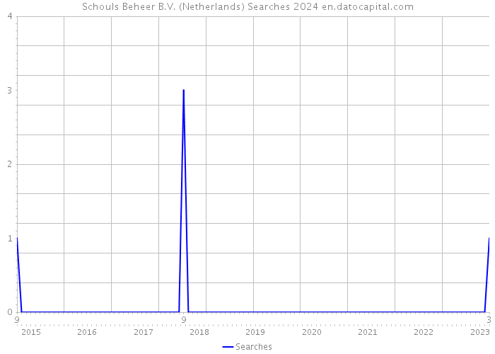 Schouls Beheer B.V. (Netherlands) Searches 2024 