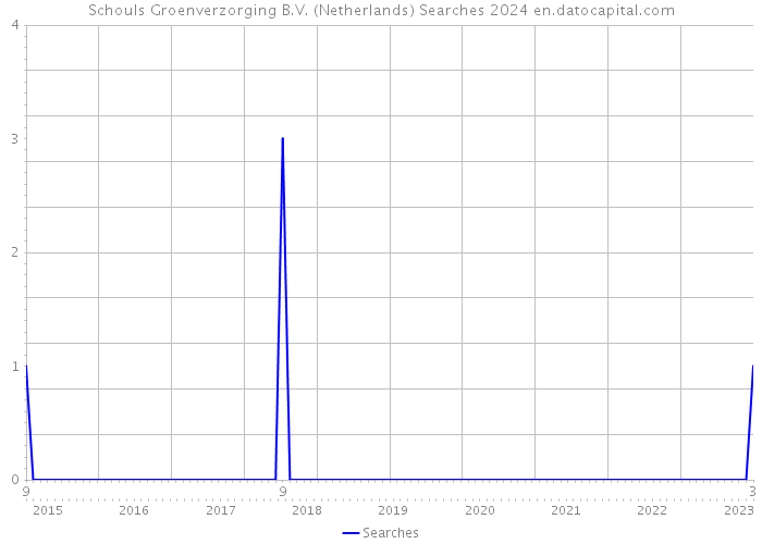 Schouls Groenverzorging B.V. (Netherlands) Searches 2024 
