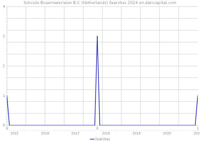 Schoute Bouwmaterialen B.V. (Netherlands) Searches 2024 