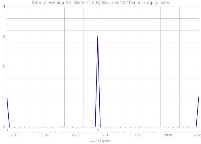 Schoute Holding B.V. (Netherlands) Searches 2024 
