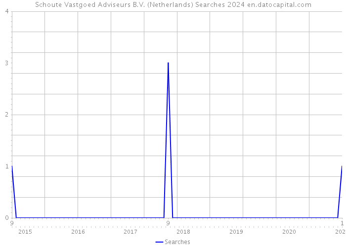 Schoute Vastgoed Adviseurs B.V. (Netherlands) Searches 2024 