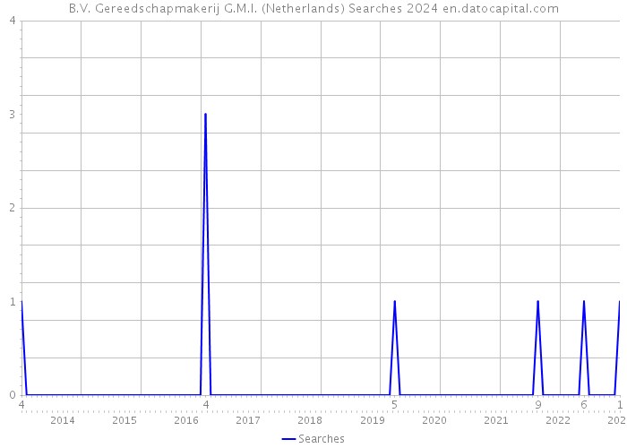 B.V. Gereedschapmakerij G.M.I. (Netherlands) Searches 2024 