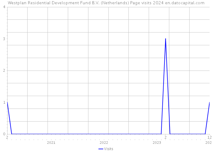 Westplan Residential Development Fund B.V. (Netherlands) Page visits 2024 