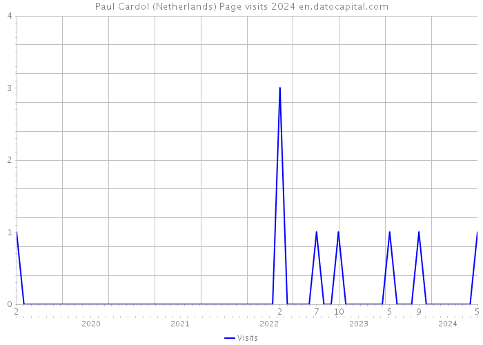 Paul Cardol (Netherlands) Page visits 2024 