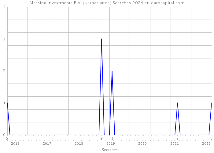 Messina Investments B.V. (Netherlands) Searches 2024 