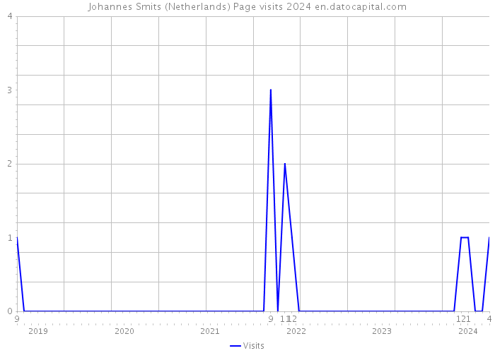 Johannes Smits (Netherlands) Page visits 2024 