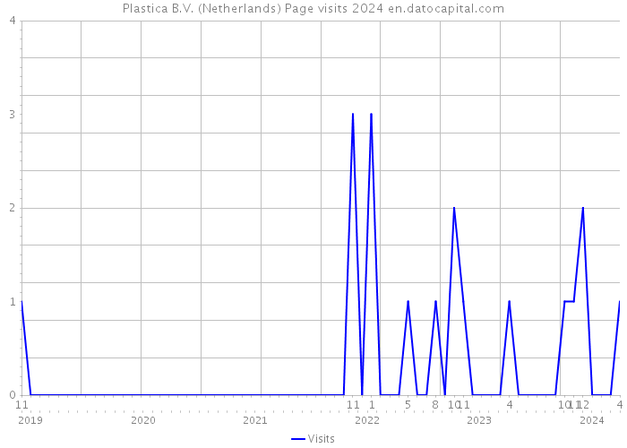 Plastica B.V. (Netherlands) Page visits 2024 