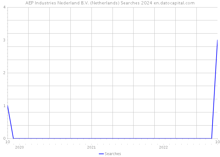 AEP Industries Nederland B.V. (Netherlands) Searches 2024 