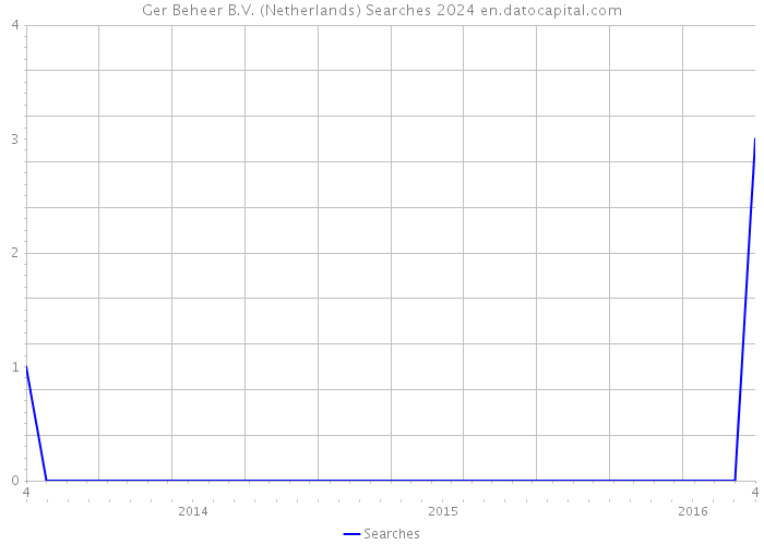 Ger Beheer B.V. (Netherlands) Searches 2024 