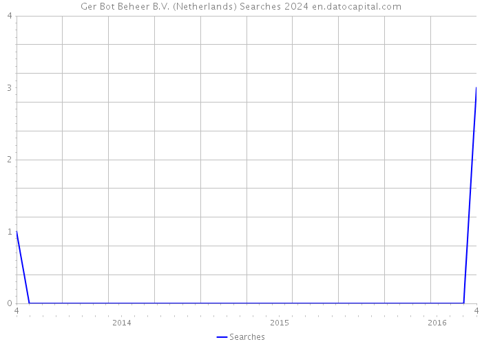 Ger Bot Beheer B.V. (Netherlands) Searches 2024 