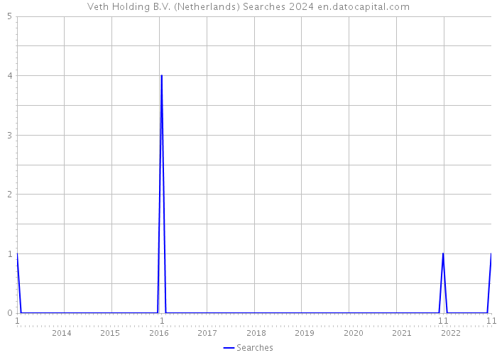 Veth Holding B.V. (Netherlands) Searches 2024 