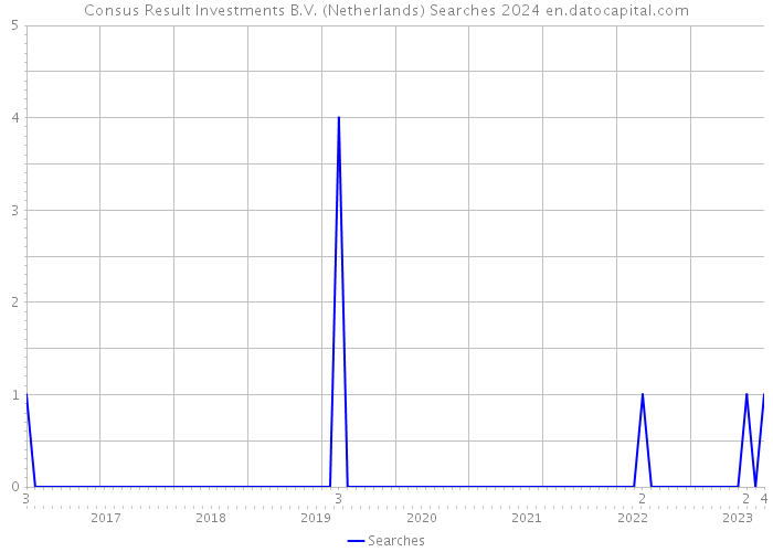 Consus Result Investments B.V. (Netherlands) Searches 2024 
