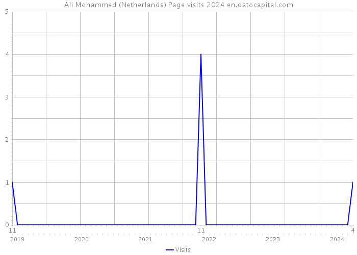 Ali Mohammed (Netherlands) Page visits 2024 