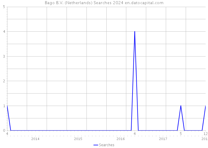 Bago B.V. (Netherlands) Searches 2024 