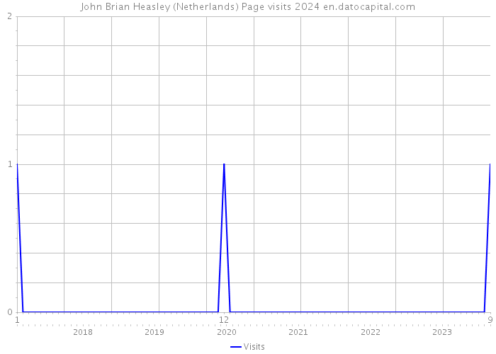 John Brian Heasley (Netherlands) Page visits 2024 