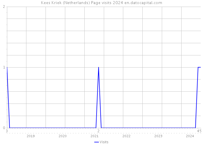 Kees Kriek (Netherlands) Page visits 2024 