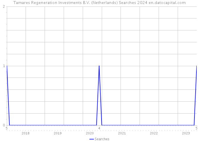 Tamares Regeneration Investments B.V. (Netherlands) Searches 2024 
