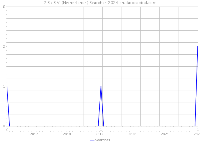 2 Bit B.V. (Netherlands) Searches 2024 