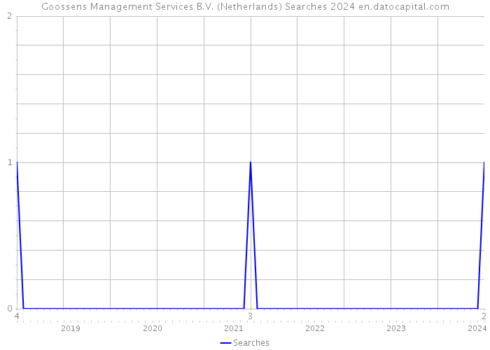 Goossens Management Services B.V. (Netherlands) Searches 2024 