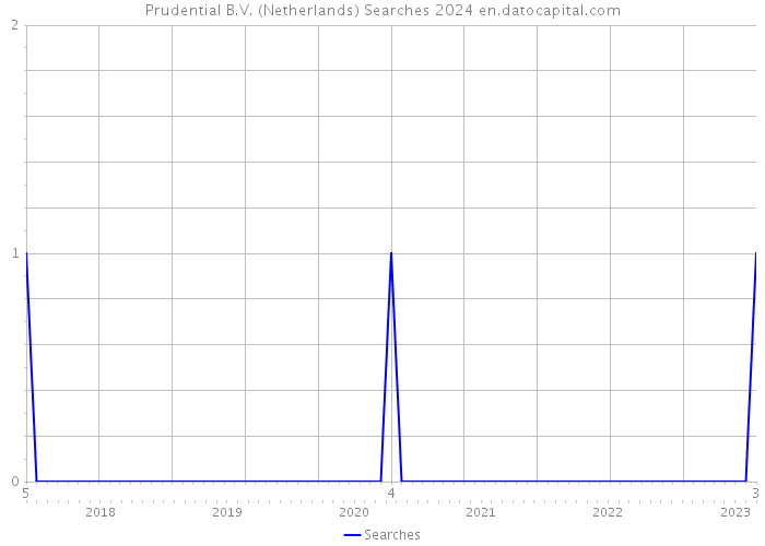 Prudential B.V. (Netherlands) Searches 2024 