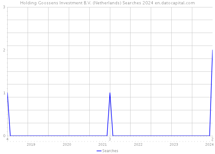 Holding Goossens Investment B.V. (Netherlands) Searches 2024 