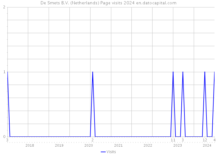 De Smets B.V. (Netherlands) Page visits 2024 