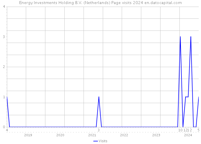 Energy Investments Holding B.V. (Netherlands) Page visits 2024 