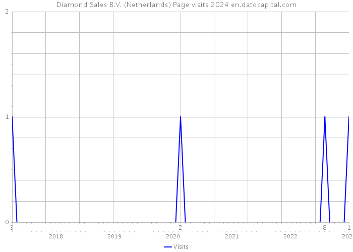 Diamond Sales B.V. (Netherlands) Page visits 2024 