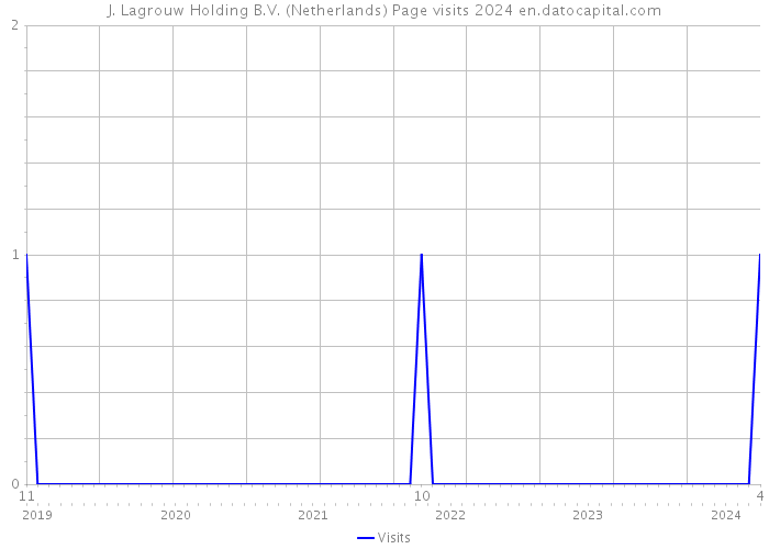 J. Lagrouw Holding B.V. (Netherlands) Page visits 2024 