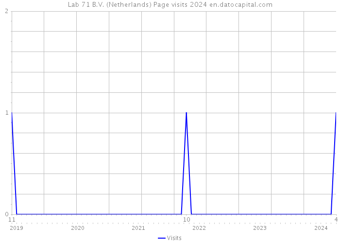 Lab 71 B.V. (Netherlands) Page visits 2024 