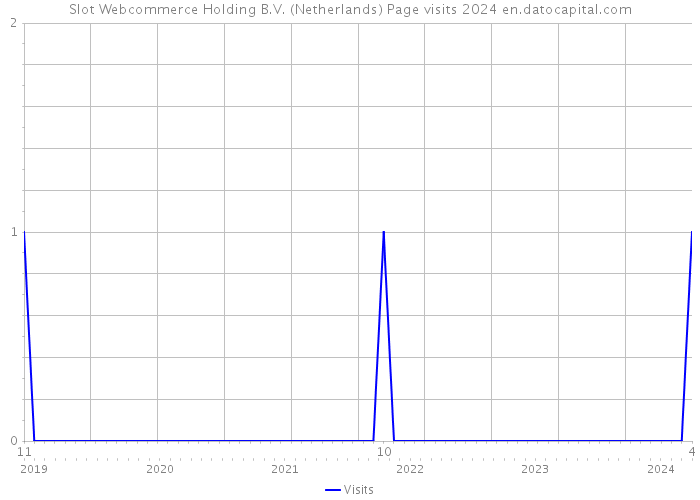 Slot Webcommerce Holding B.V. (Netherlands) Page visits 2024 