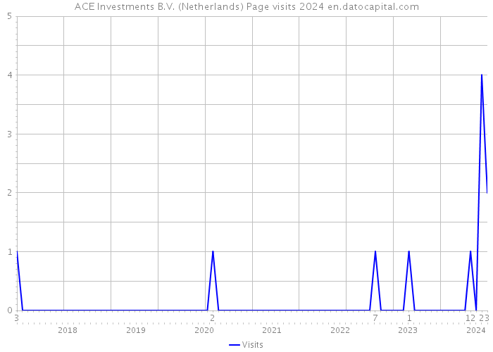 ACE Investments B.V. (Netherlands) Page visits 2024 
