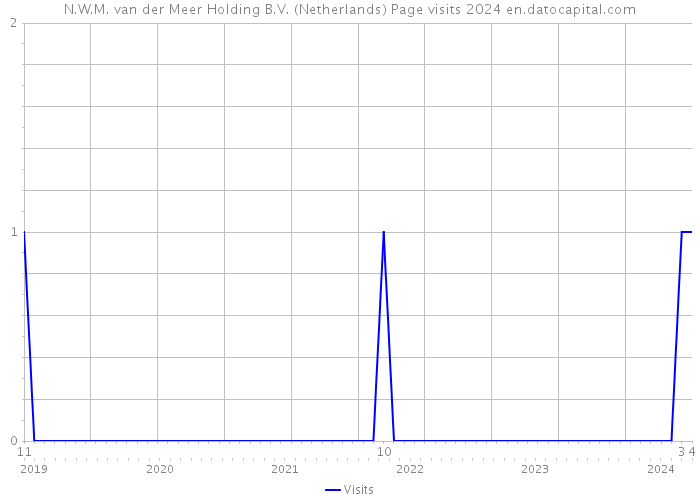 N.W.M. van der Meer Holding B.V. (Netherlands) Page visits 2024 