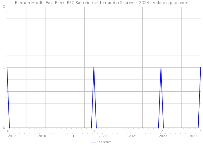 Bahrain Middle East Bank, BSC Bahrein (Netherlands) Searches 2024 