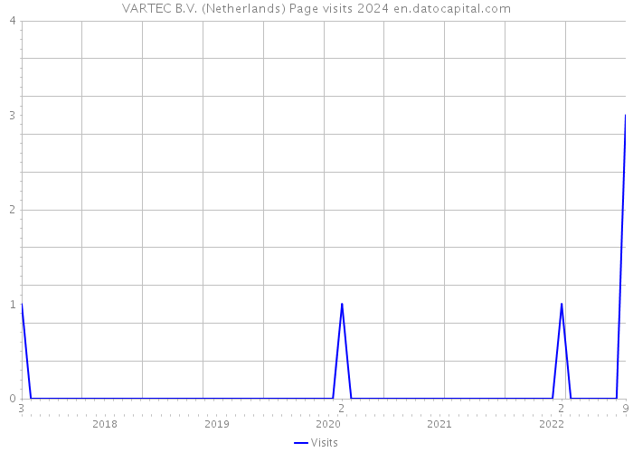 VARTEC B.V. (Netherlands) Page visits 2024 