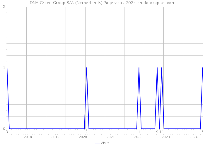 DNA Green Group B.V. (Netherlands) Page visits 2024 