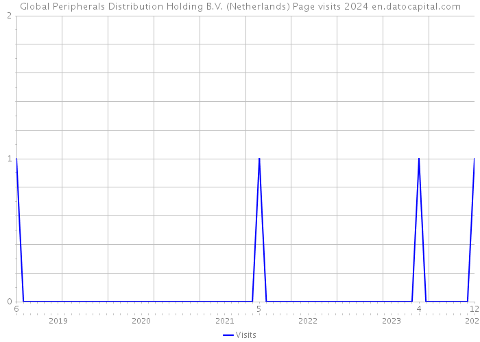 Global Peripherals Distribution Holding B.V. (Netherlands) Page visits 2024 