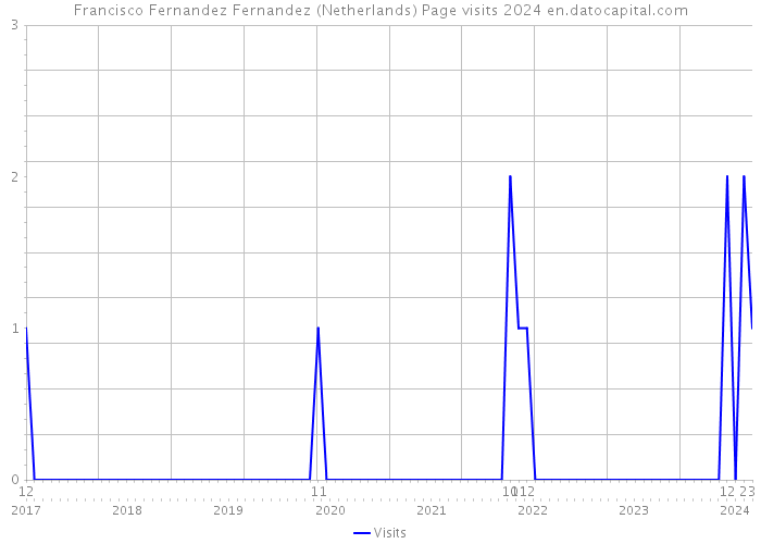 Francisco Fernandez Fernandez (Netherlands) Page visits 2024 