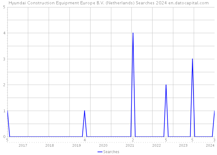 Hyundai Construction Equipment Europe B.V. (Netherlands) Searches 2024 