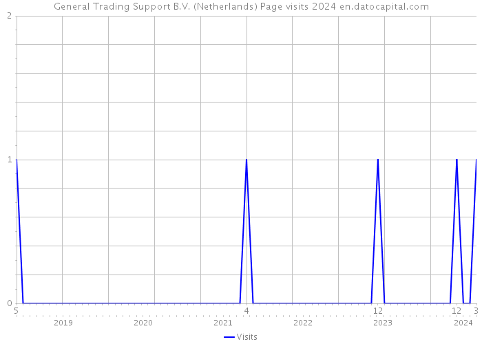 General Trading Support B.V. (Netherlands) Page visits 2024 