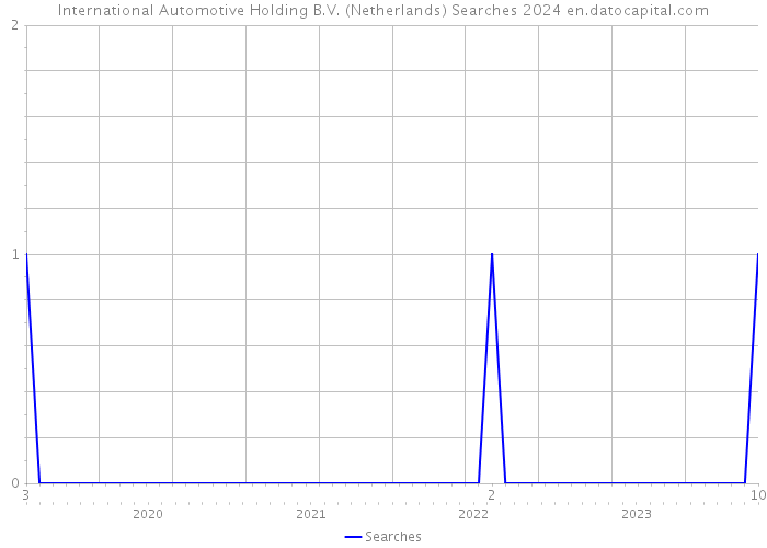 International Automotive Holding B.V. (Netherlands) Searches 2024 