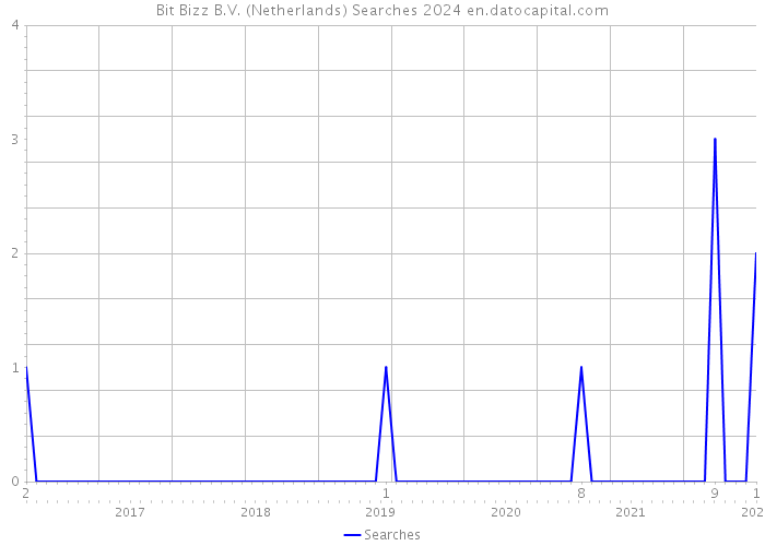 Bit Bizz B.V. (Netherlands) Searches 2024 