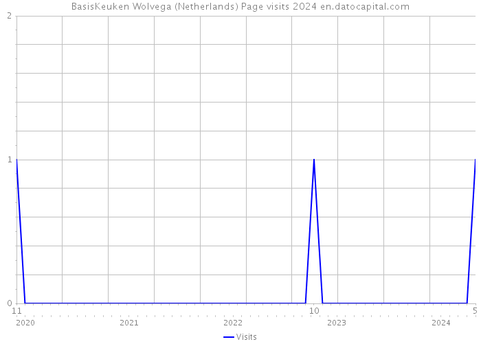 BasisKeuken Wolvega (Netherlands) Page visits 2024 