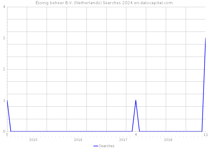Essing beheer B.V. (Netherlands) Searches 2024 