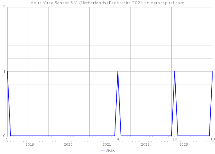 Aqua Vitae Beheer B.V. (Netherlands) Page visits 2024 