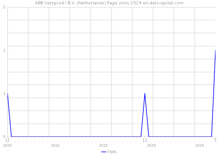 ABB Vastgoed I B.V. (Netherlands) Page visits 2024 