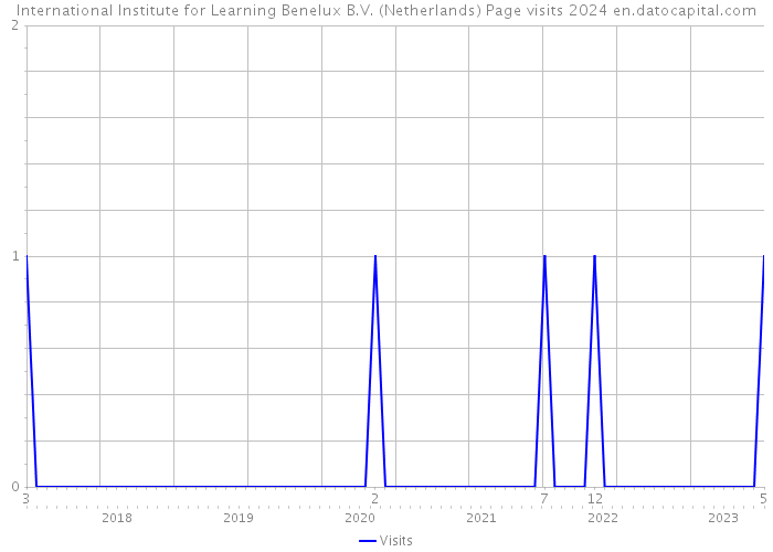 International Institute for Learning Benelux B.V. (Netherlands) Page visits 2024 