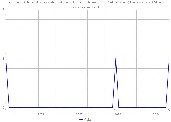 Stichting Administratiekantoor Airport Holland Beheer B.V. (Netherlands) Page visits 2024 