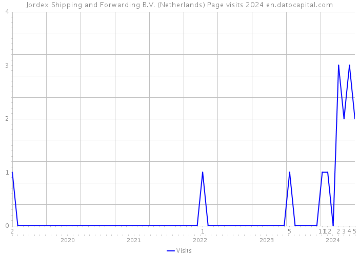 Jordex Shipping and Forwarding B.V. (Netherlands) Page visits 2024 