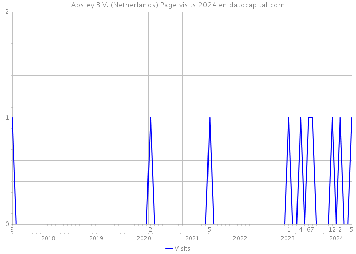 Apsley B.V. (Netherlands) Page visits 2024 